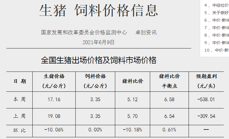 2021.6.18-今日猪价再次全面下跌,多地进入6元时代,生猪业连亏4周,5月全国生猪屠宰量同增44%,生猪期货合约价再创新低