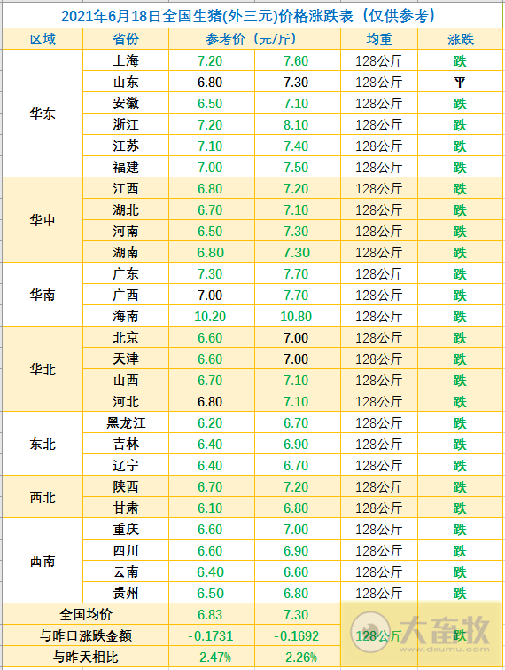 2021.6.18-今日猪价再次全面下跌,多地进入6元时代,生猪业连亏4周,5月全国生猪屠宰量同增44%,生猪期货合约价再创新低