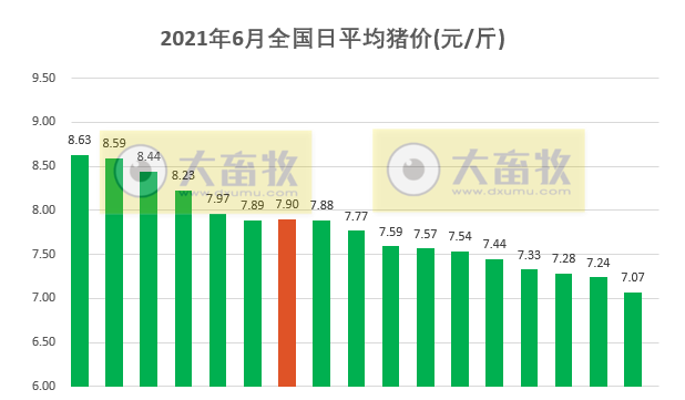 2021.6.18-今日猪价再次全面下跌,多地进入6元时代,生猪业连亏4周,5月全国生猪屠宰量同增44%,生猪期货合约价再创新低