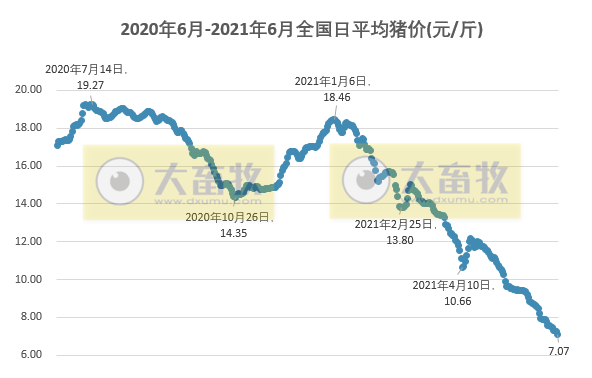 2021.6.18-今日猪价再次全面下跌,多地进入6元时代,生猪业连亏4周,5月全国生猪屠宰量同增44%,生猪期货合约价再创新低