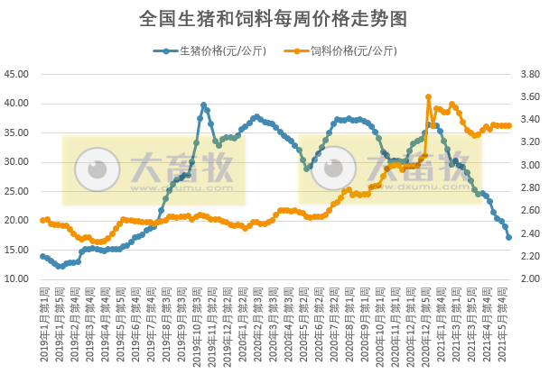 2021.6.18-今日猪价再次全面下跌,多地进入6元时代,生猪业连亏4周,5月全国生猪屠宰量同增44%,生猪期货合约价再创新低