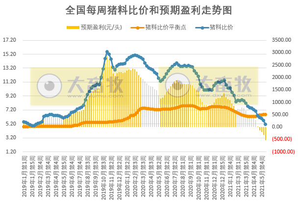 2021.6.18-今日猪价再次全面下跌,多地进入6元时代,生猪业连亏4周,5月全国生猪屠宰量同增44%,生猪期货合约价再创新低