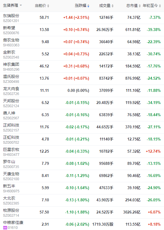 2021.6.18-今日猪价再次全面下跌,多地进入6元时代,生猪业连亏4周,5月全国生猪屠宰量同增44%,生猪期货合约价再创新低
