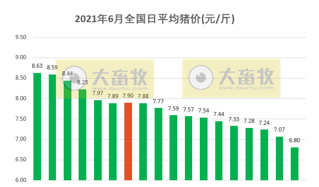 2021.6.19-今日猪价跌破7元，再创新低，5月全国猪饲料产量1103万吨同增80%，正邦在国外又新添一项目