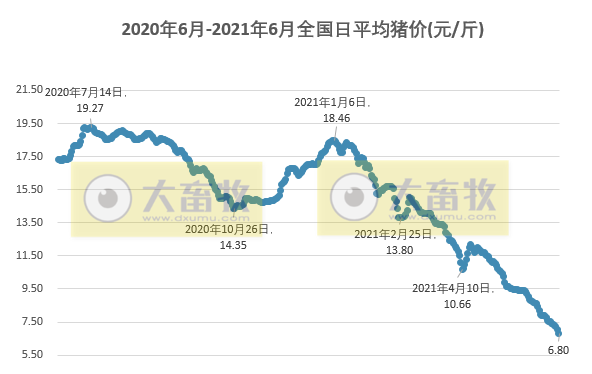 2021.6.19-今日猪价跌破7元，再创新低，5月全国猪饲料产量1103万吨同增80%，正邦在国外又新添一项目