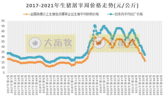 2021.6.19-今日猪价跌破7元，再创新低，5月全国猪饲料产量1103万吨同增80%，正邦在国外又新添一项目