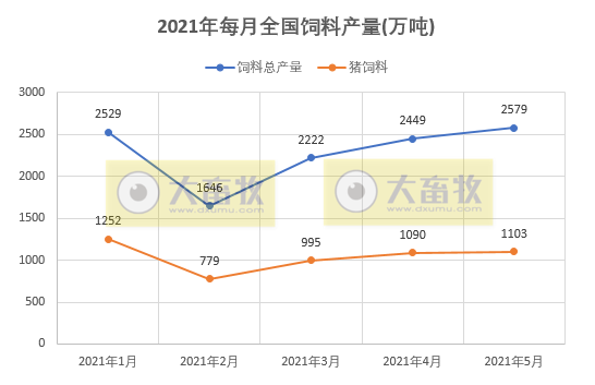 5月全国猪饲料产量1103万吨，同增80%——2021年5月全国饲料生产形势分析