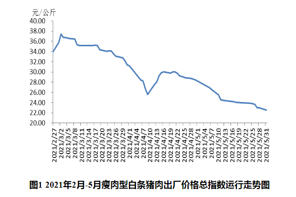 2021年5月生猪行业数据汇总