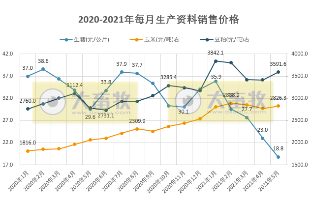 2021年5月生猪行业数据汇总
