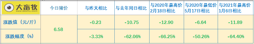 2021.6.20-今日猪价再创新低，已有养猪人在淘汰母猪现象，5月全国猪肉进口量同环比均下跌，中国畜牧业协会发起倡议做好节本增效措施