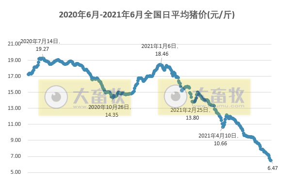 2021.6.21-今日猪价东北全面止跌上涨，专家称降成本的同时不能忽略防控病疫，正邦称暂时不会进入屠宰端，温氏当前目标是力求在降本前提下保证出栏量