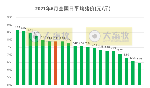 2021.6.21-今日猪价东北全面止跌上涨，专家称降成本的同时不能忽略防控病疫，正邦称暂时不会进入屠宰端，温氏当前目标是力求在降本前提下保证出栏量