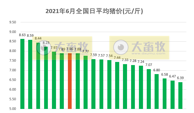 2021.6.22-今日猪价6省上涨,发改委预测生猪养殖头均亏损650元,网传牧原裁员6万人消息不实,东瑞获得追加活大猪供港配额8.9万头