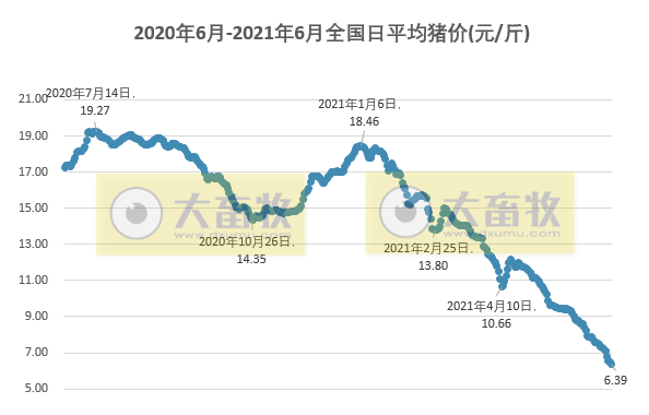 2021.6.22-今日猪价6省上涨,发改委预测生猪养殖头均亏损650元,网传牧原裁员6万人消息不实,东瑞获得追加活大猪供港配额8.9万头