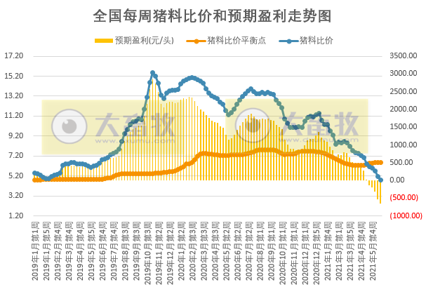 2021.6.22-今日猪价6省上涨,发改委预测生猪养殖头均亏损650元,网传牧原裁员6万人消息不实,东瑞获得追加活大猪供港配额8.9万头