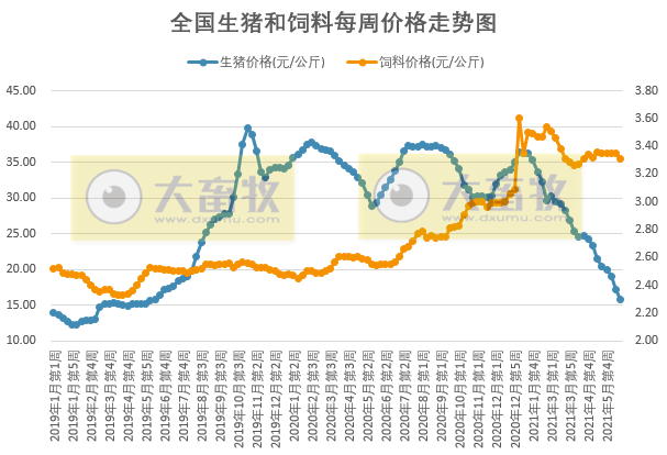 2021.6.22-今日猪价6省上涨,发改委预测生猪养殖头均亏损650元,网传牧原裁员6万人消息不实,东瑞获得追加活大猪供港配额8.9万头