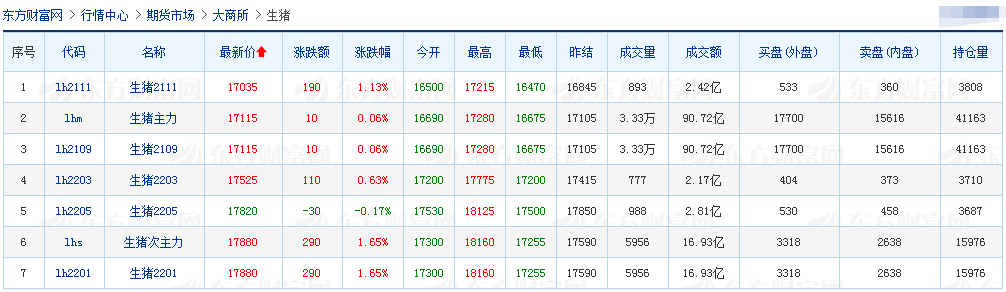 2021.6.22-今日猪价6省上涨,发改委预测生猪养殖头均亏损650元,网传牧原裁员6万人消息不实,东瑞获得追加活大猪供港配额8.9万头