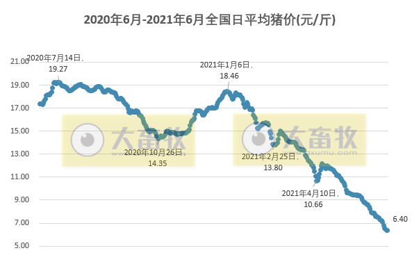 2021.6.23-今日猪价9省上涨，仔猪价格极速下跌，较高位腰斩，屠企开始增加国产猪肉的冻品库存，温氏多措并举应对猪价下行