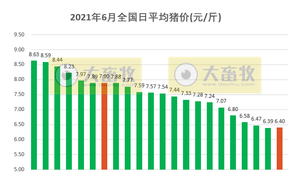 2021.6.23-今日猪价9省上涨，仔猪价格极速下跌，较高位腰斩，屠企开始增加国产猪肉的冻品库存，温氏多措并举应对猪价下行