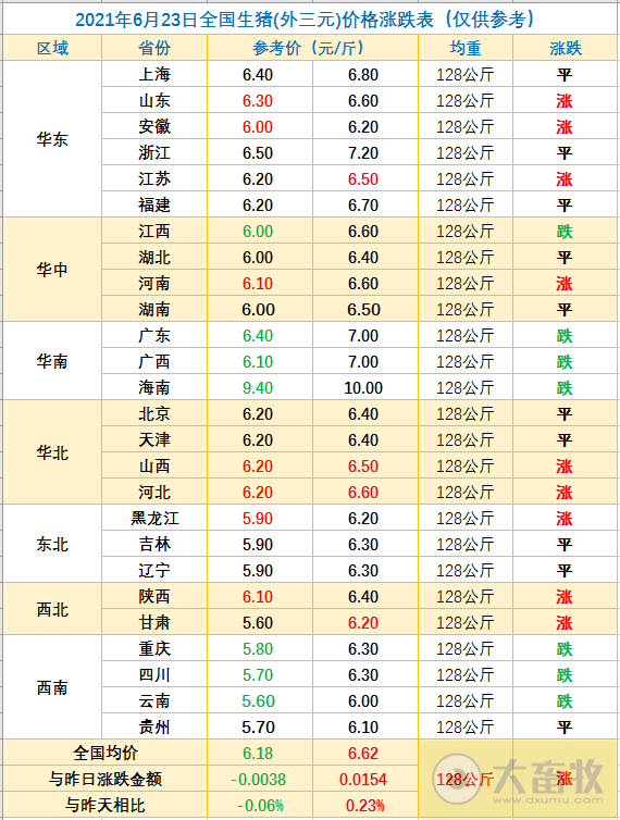 2021.6.23-今日猪价9省上涨,仔猪价格极速下跌,较高位腰斩,屠企开始增加国产猪肉的冻品库存,温氏多措并举应对猪价下行