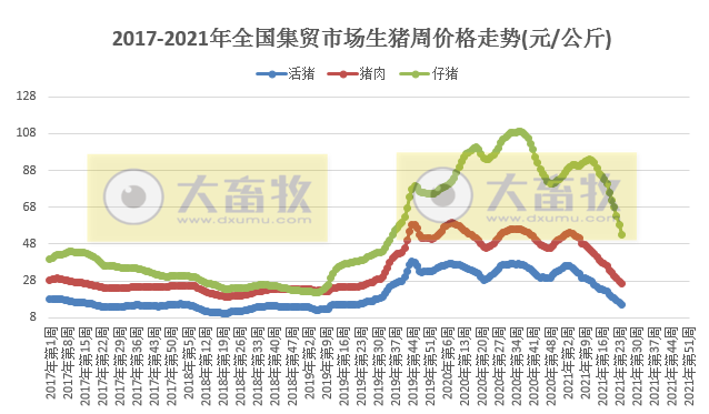 2021.6.23-今日猪价9省上涨，仔猪价格极速下跌，较高位腰斩，屠企开始增加国产猪肉的冻品库存，温氏多措并举应对猪价下行