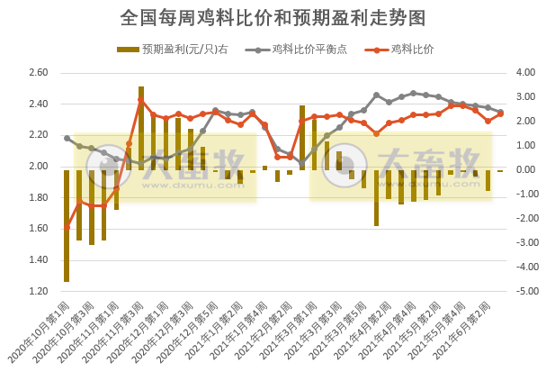 2021年6月第3周肉鸡价格环比上涨，微亏，已连续亏损13周