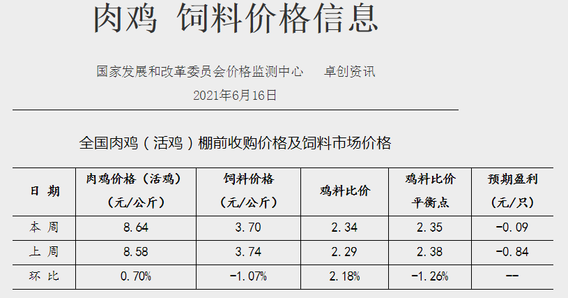 2021年6月第3周肉鸡价格环比上涨，微亏，已连续亏损13周