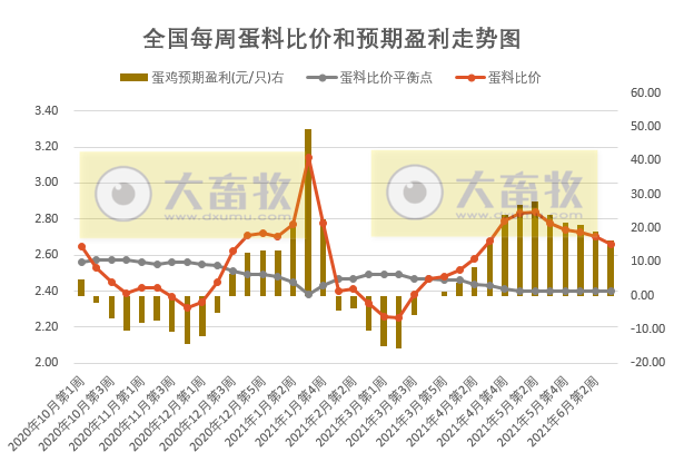 2021年6月第3周鸡蛋价格环比下跌，连涨12周，但盈利幅度收窄