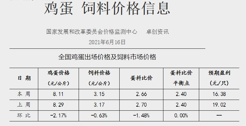 2021年6月第3周鸡蛋价格环比下跌，连涨12周，但盈利幅度收窄