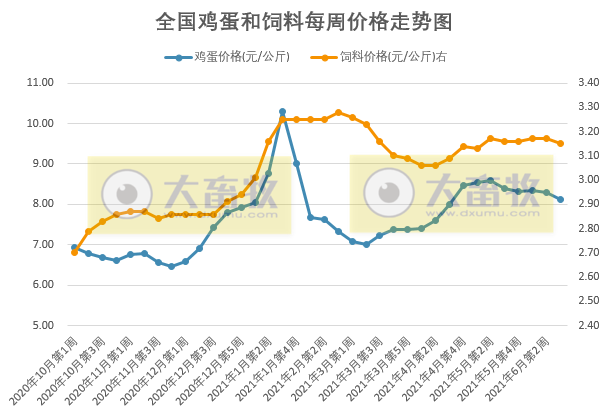 2021年6月第3周鸡蛋价格环比下跌，连涨12周，但盈利幅度收窄
