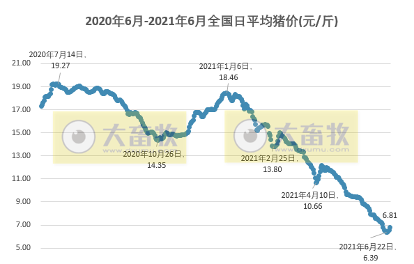 2021.6.26-今日猪价全面飘红，上涨幅度扩大，能持续多久？广东养猪协会发出四大倡议；金新农生猪期货平仓亏2千多万