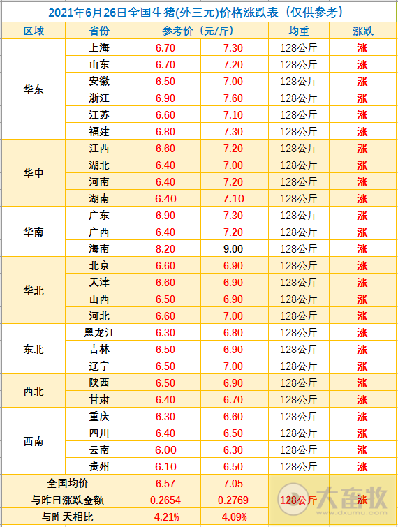 2021.6.26-今日猪价全面飘红,上涨幅度扩大,能持续多久?广东养猪协会发出四大倡议;金新农生猪期货平仓亏2千多万