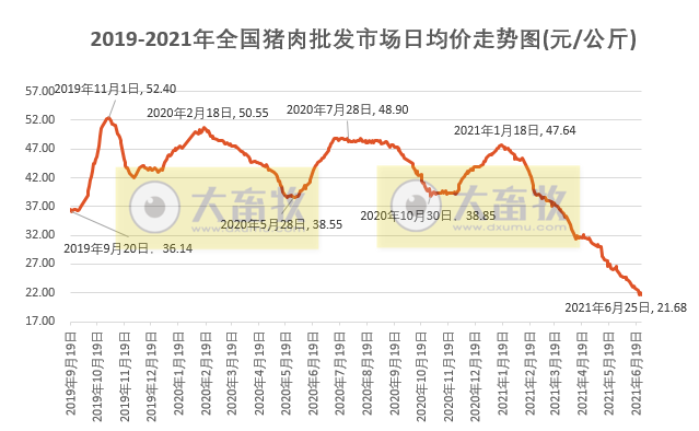 2021.6.26-今日猪价全面飘红，上涨幅度扩大，能持续多久？广东养猪协会发出四大倡议；金新农生猪期货平仓亏2千多万