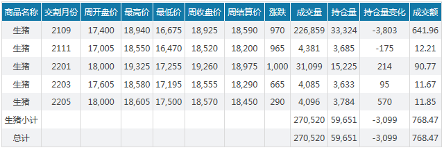 2021.6.27-今日猪价火箭式暴涨,各地最高猪价均涨1.2元一夜进入8元时代,前5个月全国已淘汰345万头能繁母猪同增108%