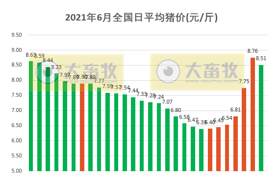 2021.6.29-今日猪价多地下跌，暴涨后回落，中央和地方将启动猪肉收储工作，非瘟疫苗生产线已建成已储备3000万头份疫苗
