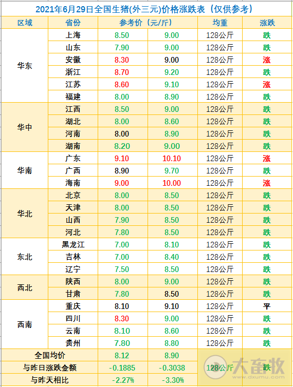 2021.6.29-今日猪价多地下跌,暴涨后回落,中央和地方将启动猪肉收储工作,非瘟疫苗生产线已建成已储备3000万头份疫苗