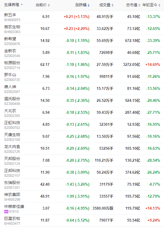 2021.6.29-今日猪价多地下跌，暴涨后回落，中央和地方将启动猪肉收储工作，非瘟疫苗生产线已建成已储备3000万头份疫苗