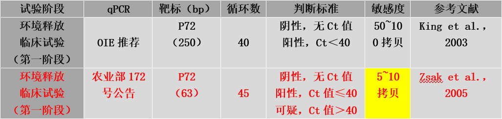 哈兽研步志高：非洲猪瘟疫苗生产线已建成，已储备3000万头份疫苗