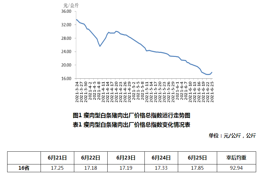 2021.6.30-今日猪价下行，而东北独涨，仍压猪惜售？仔猪价格连跌14周较峰值降6成，今年以来全球已发生4000起非瘟疫情