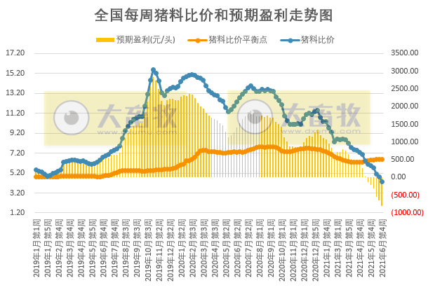 2021.7.1-今日猪价开门红，是真涨还是假涨？发改委预计生猪头均亏800元，扬翔申请IPO拟募资百亿元扩产，正邦称生猪行业未来3-5年成本是主线