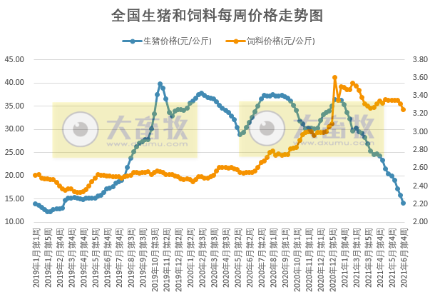 2021.7.1-今日猪价开门红，是真涨还是假涨？发改委预计生猪头均亏800元，扬翔申请IPO拟募资百亿元扩产，正邦称生猪行业未来3-5年成本是主线