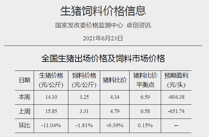 2021.7.1-今日猪价开门红，是真涨还是假涨？发改委预计生猪头均亏800元，扬翔申请IPO拟募资百亿元扩产，正邦称生猪行业未来3-5年成本是主线