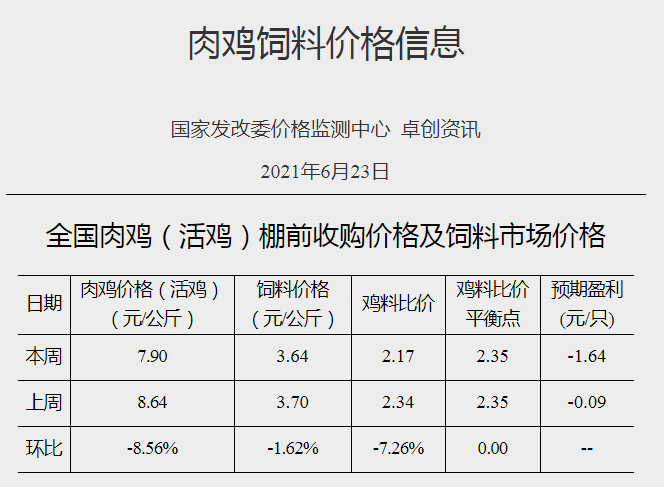 发改委发布2021年6月第4周肉鸡饲料价格信息,预计每只亏损1.64元,连亏14周