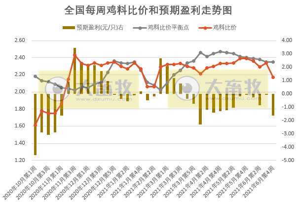 发改委发布2021年6月第4周肉鸡饲料价格信息,预计每只亏损1.64元,连亏14周