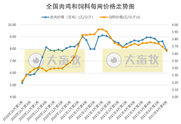 发改委发布2021年6月第4周肉鸡饲料价格信息,预计每只亏损1.64元,连亏14周