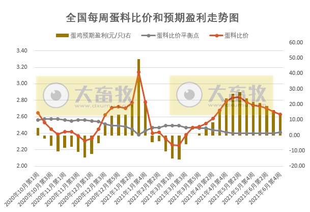 发改委发布2021年6月第4周鸡蛋饲料价格信息，预计每只蛋鸡盈利13.64元，持续盈利13周但幅度收窄