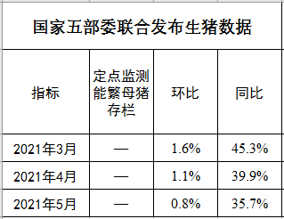 2021年5月生猪行业数据汇总
