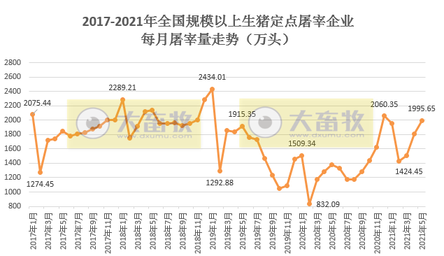 2021年5月生猪行业数据汇总