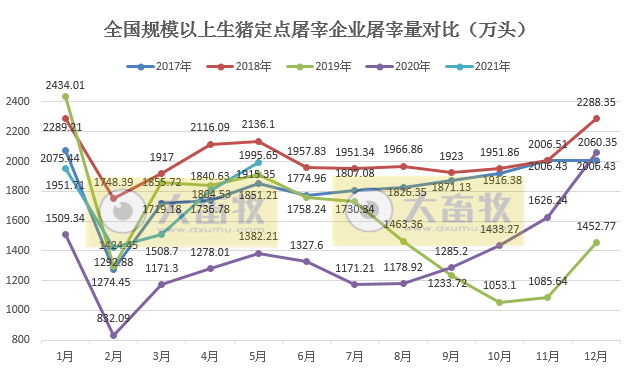2021年5月生猪行业数据汇总