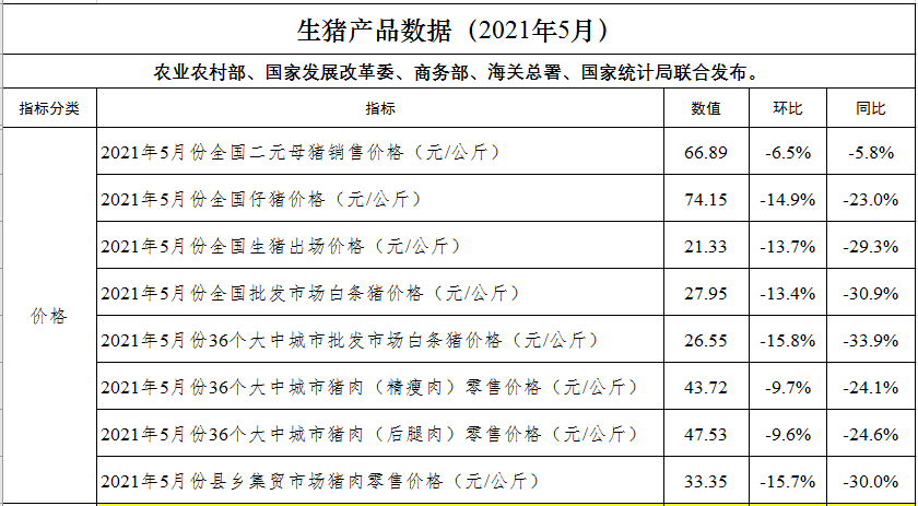 2021年5月生猪行业数据汇总